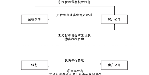 融資租賃視角看建筑物附屬設施！這三大方面得當心！